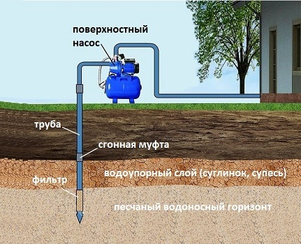 Maximální hloubka čerpání vody z habešské studny