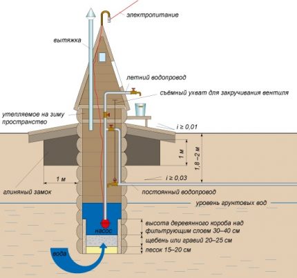 În conformitate cu ce schemă este mai bine să construiți o fântână pentru o zonă suburbană