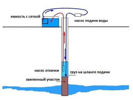 Curățarea puțurilor cu două găuri