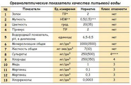 Tabelul indicatorilor granoleptici ai apei