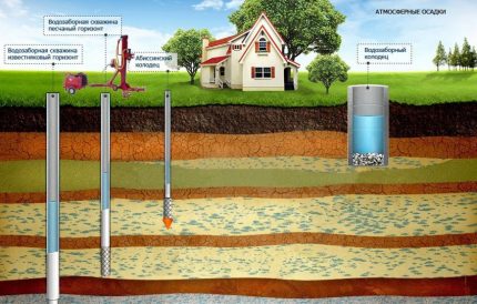 Přibližná geologická sekce pro instalaci habešských dobře udělejte si sami