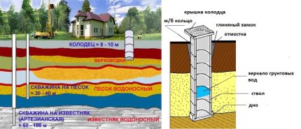 Cum să găsești apă pentru săparea unei fântâni într-o căsuță de vară