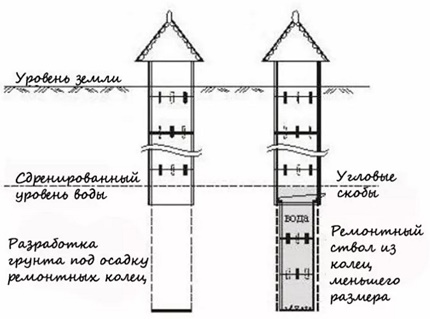 Adâncirea puțurilor cu inele de reparație