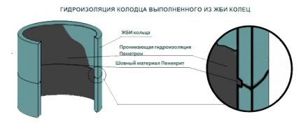 Schema de impermeabilizare a puțurilor