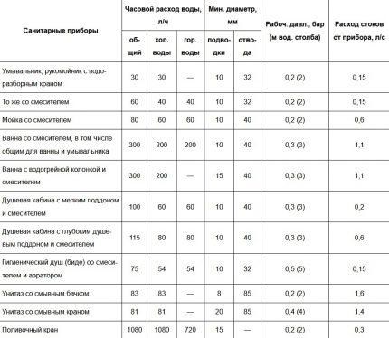 Tabel pentru calcularea debitului și selectarea presiunii