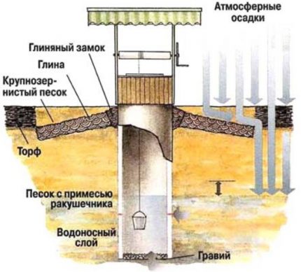 Udarea unui acvifer descoperit de un puț cu precipitații atmosferice