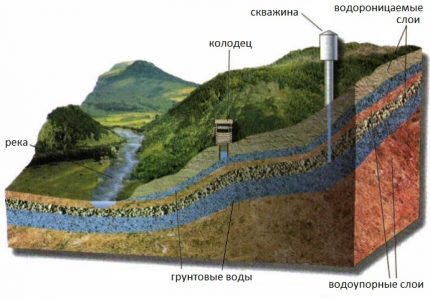 Grundwasserleiter-Layout