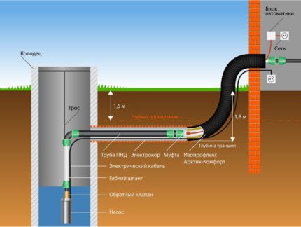 O esquema da construção da água de inverno do poço