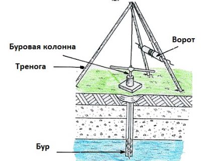 Foraj auger