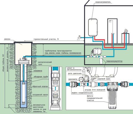 Schema de conectare a pompei la puțul de apă