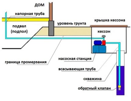 Schema de aprovizionare cu apă