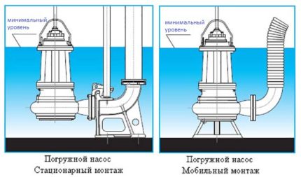 Montaż pomp głębinowych do pompowania brudnej wody