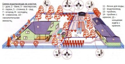 Schema de alimentare cu apă de vară pe șantier