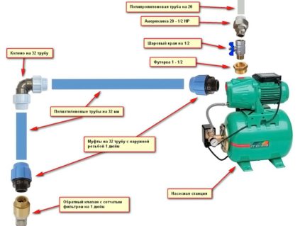 Schema de montaj a alimentării cu apă cu o stație de pompare