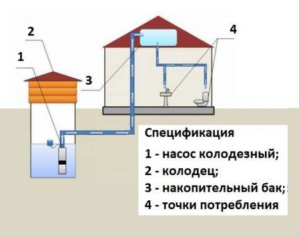 Schema de alimentare cu apă cu rezervor de depozitare