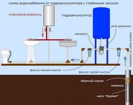 Schema de alimentare cu apă pentru o casă privată