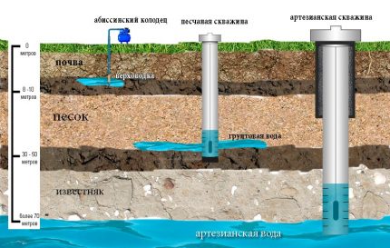 Fântâni cu apă fără caisson