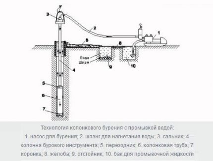 Core Scilling Scheme