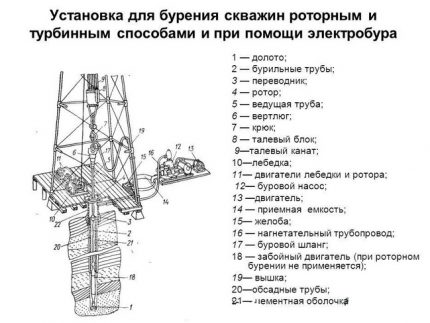 Rotary Well Drilling Rig