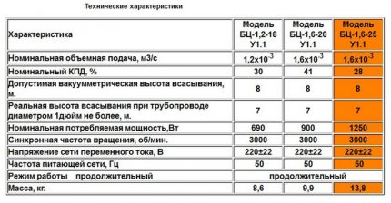 Comparația modelelor Vărsător