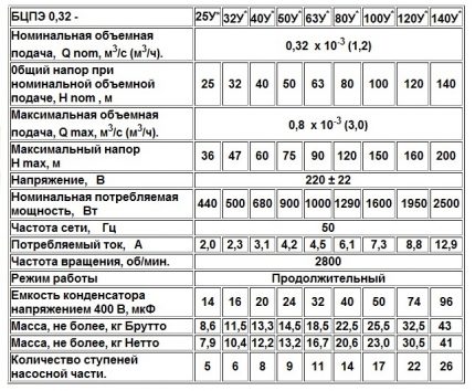 Pompe Vărsător 0.32