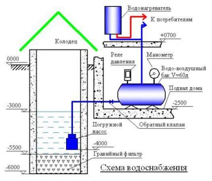 Schema aprovizionării cu apă a țării