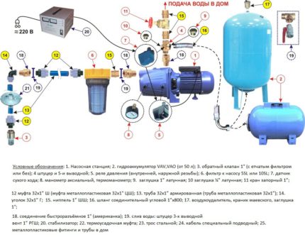 Schema de instalare a stației de pompare