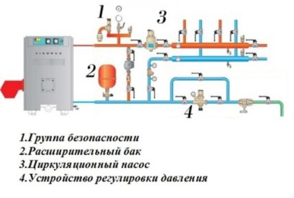 Cum se face o conductă a unui cazan de gaz pentru încălzirea DIY