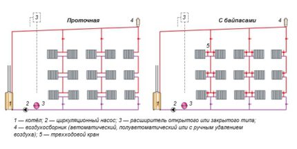 Scheme de conducte ale cazanului într-un sistem de încălzire cu o singură conductă