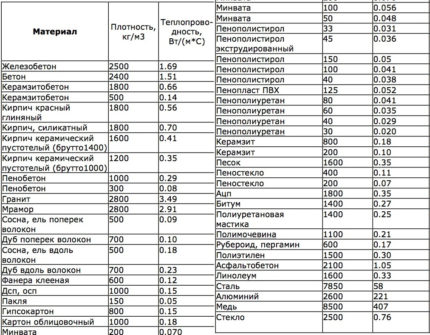 Tabelul conductivității termice