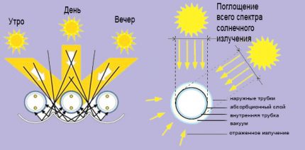 Diagram over solfangerens kolbe