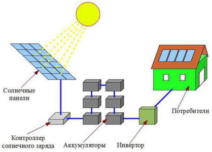 Schema de conectare a panoului