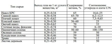 Producția de gaz din diferite materii prime