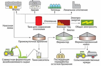 Bioinstalare industrială