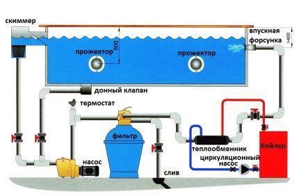 Dispunerea bazinului