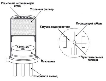 Dispozitiv senzor monoxid de carbon