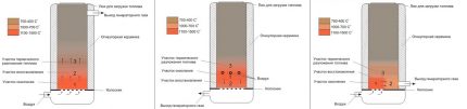 Schemata für die Vorrichtung von Gasgeneratoren