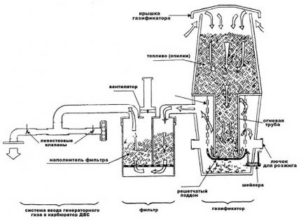 Schema der Arbeit eines hausgemachten Gasgenerators