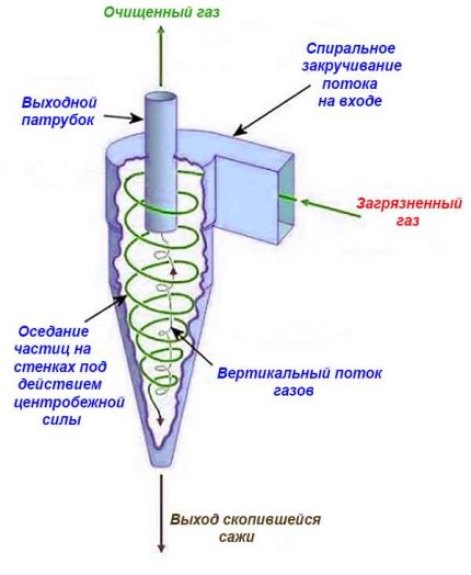 Zyklonfilter