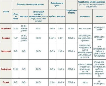 Tabelul modurilor de alimentare autonomă autonomă