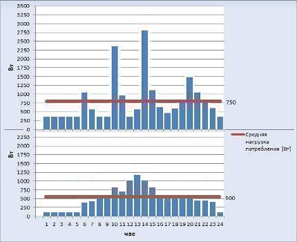 Graficele orare reale și raționale de consum de energie