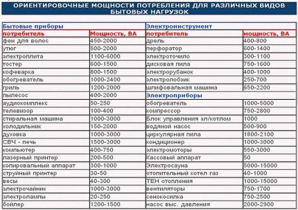 Tabel cu capacitățile aproximative ale aparatelor electrice de uz casnic