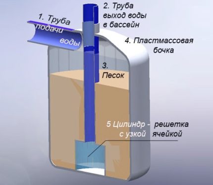 Dispozitiv de filtrare pentru curățarea apei din piscină