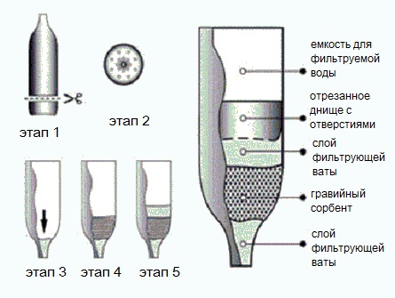 Filtru multistrat de purificare a apei