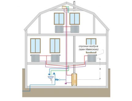 Schema conductelor cazanului unui sistem de încălzire închis