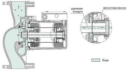 Pompa cu rotor umed