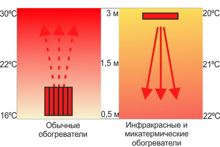 Incalzitor micotermic