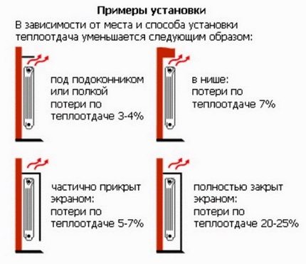 Απώλεια θερμότητας ανάλογα με την εγκατάσταση