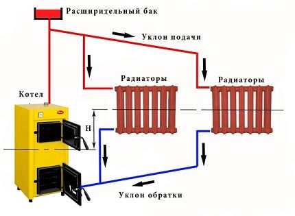 Σύστημα θέρμανσης φυσικής κυκλοφορίας