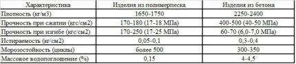 Caracteristici comparative ale nisipului și betonului polimeric